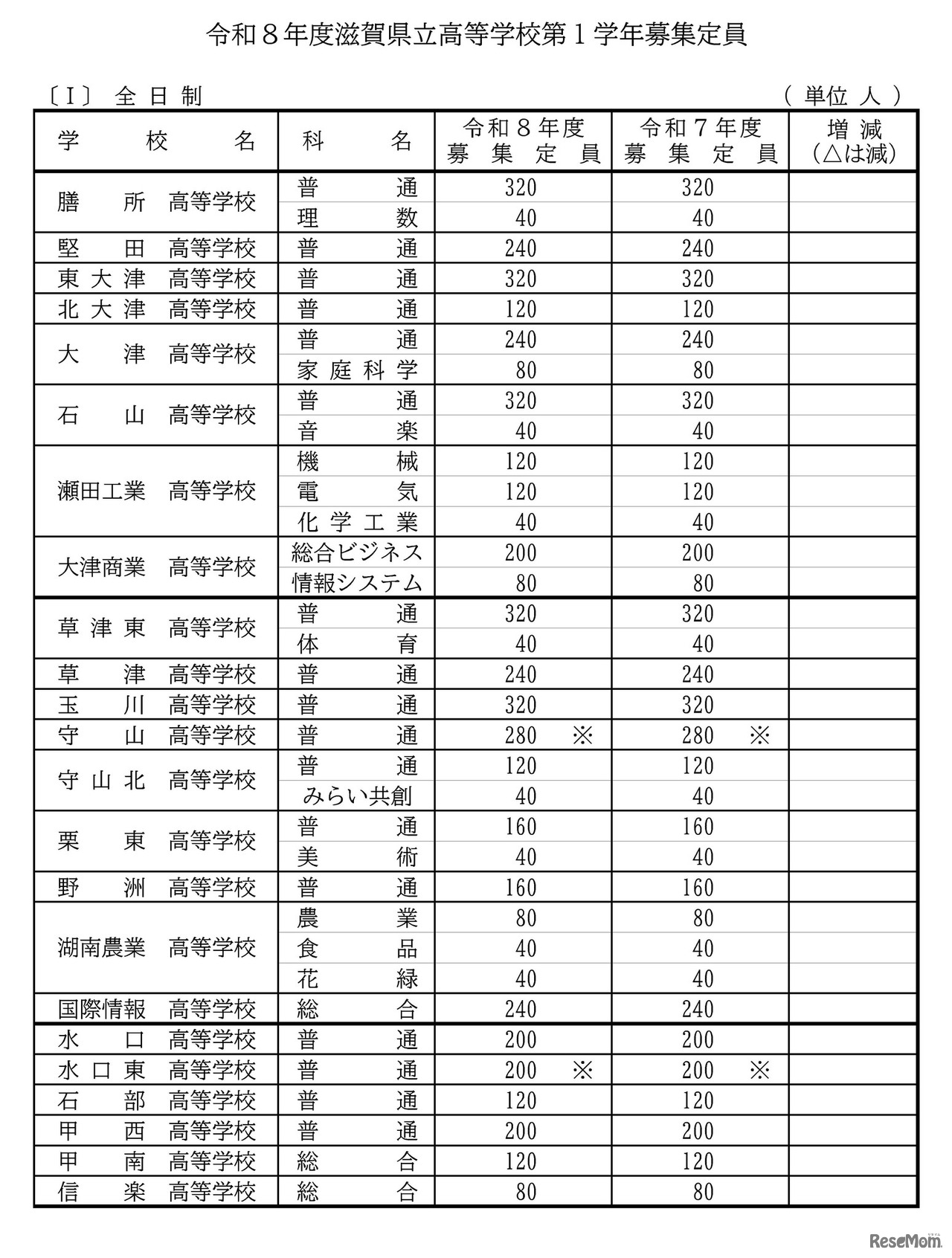 2026年度滋賀県立高等学校第1学年募集定員（全日制）