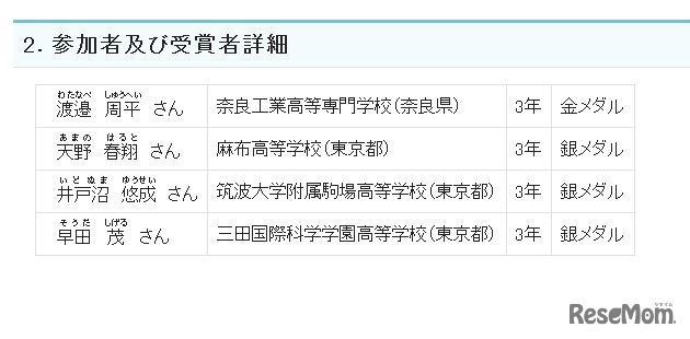 参加者と受賞者詳細