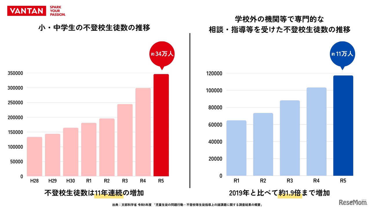 不登校生徒数の推移