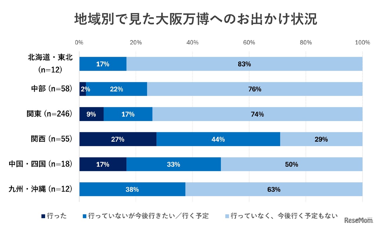 地域別で見た大阪万博のお出かけ状況