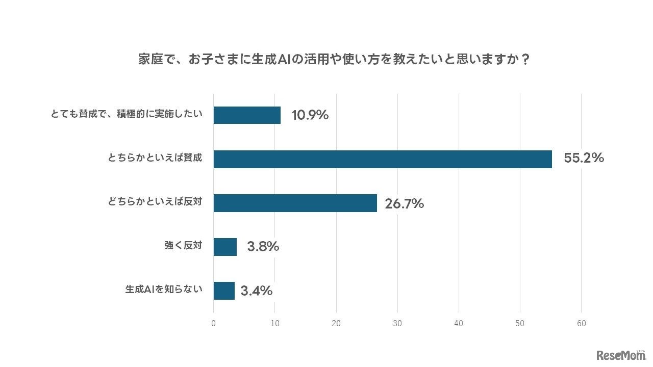 家庭で、子供に生成AIの活用や使い方を教えたいと思うか