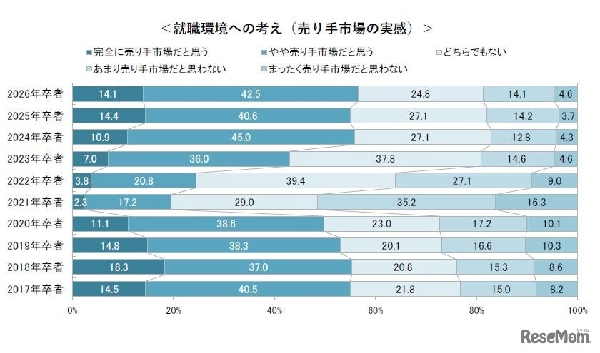 就職環境への考え