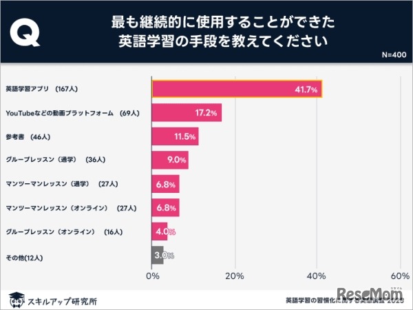 英語アプリが習慣化にもっとも効果的