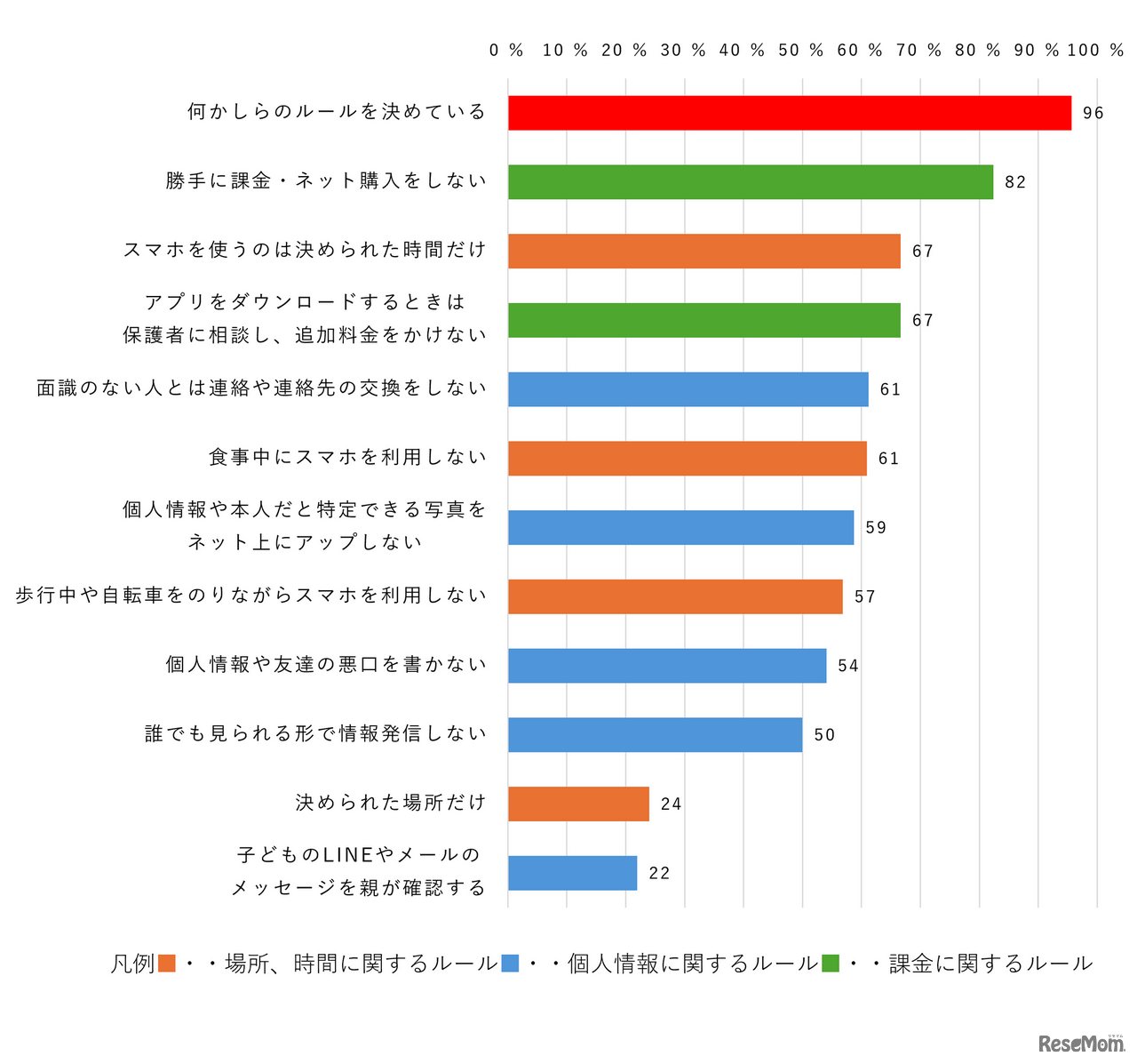 小中学生：スマホに関する親と子のルール（複数回答）