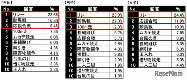 一番好きな種目、トップ10