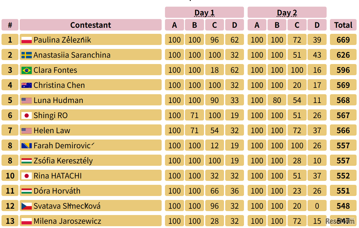 第5回ヨーロッパ女子情報オリンピック（EGOI 2025）スコアボード（上位13位まで）