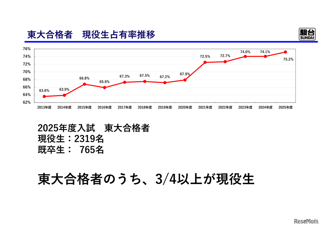東大合格者 現役占有率推移