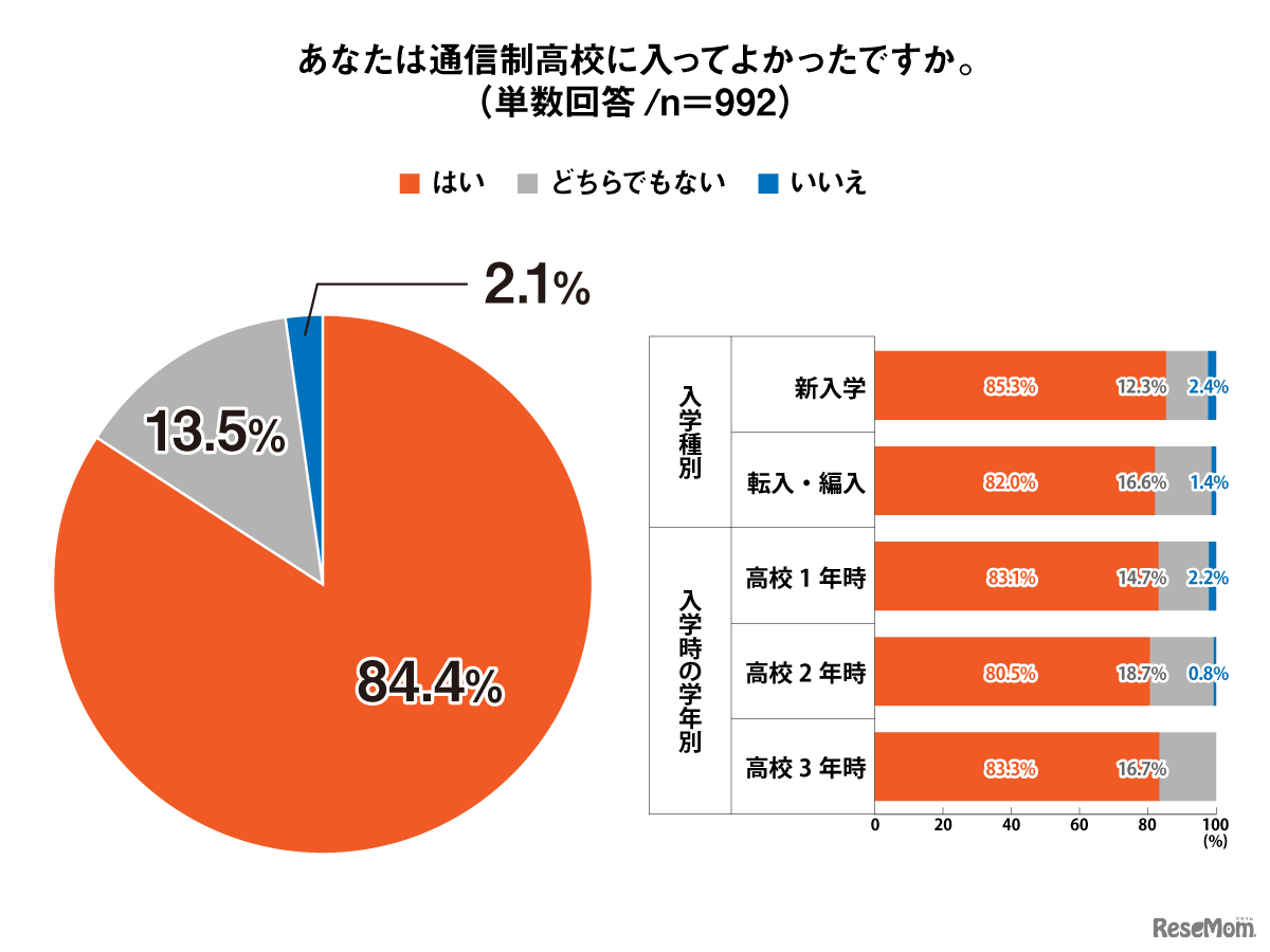 あなたは通信制高校に入ってよかったですか