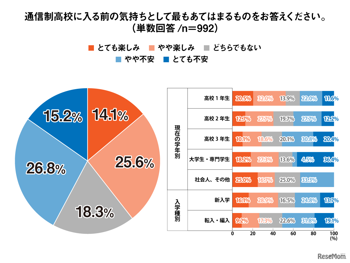 通信制高校に入る前の気持ちとして最もあてはまるものをお答えください