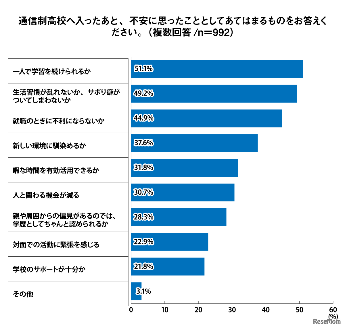 通信制高校へ入ったあと、不安に思ったこととしてあてはまるものをお答えください