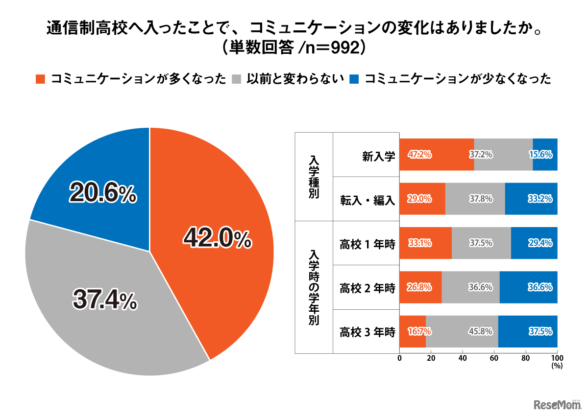 通信制高校へ入ったことで、コミュニケーションの変化はありましたか