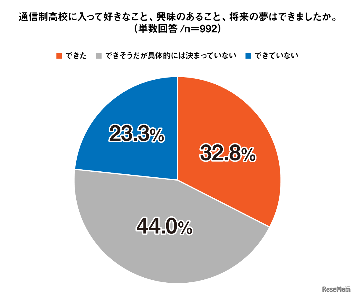 通信制高校に入って好きなこと、興味のあること、将来の夢はできましたか
