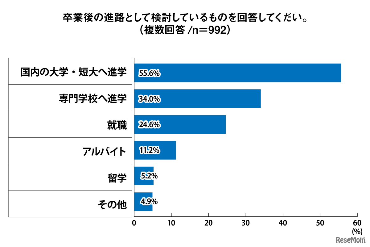 卒業後の進路として検討しているものを回答してください