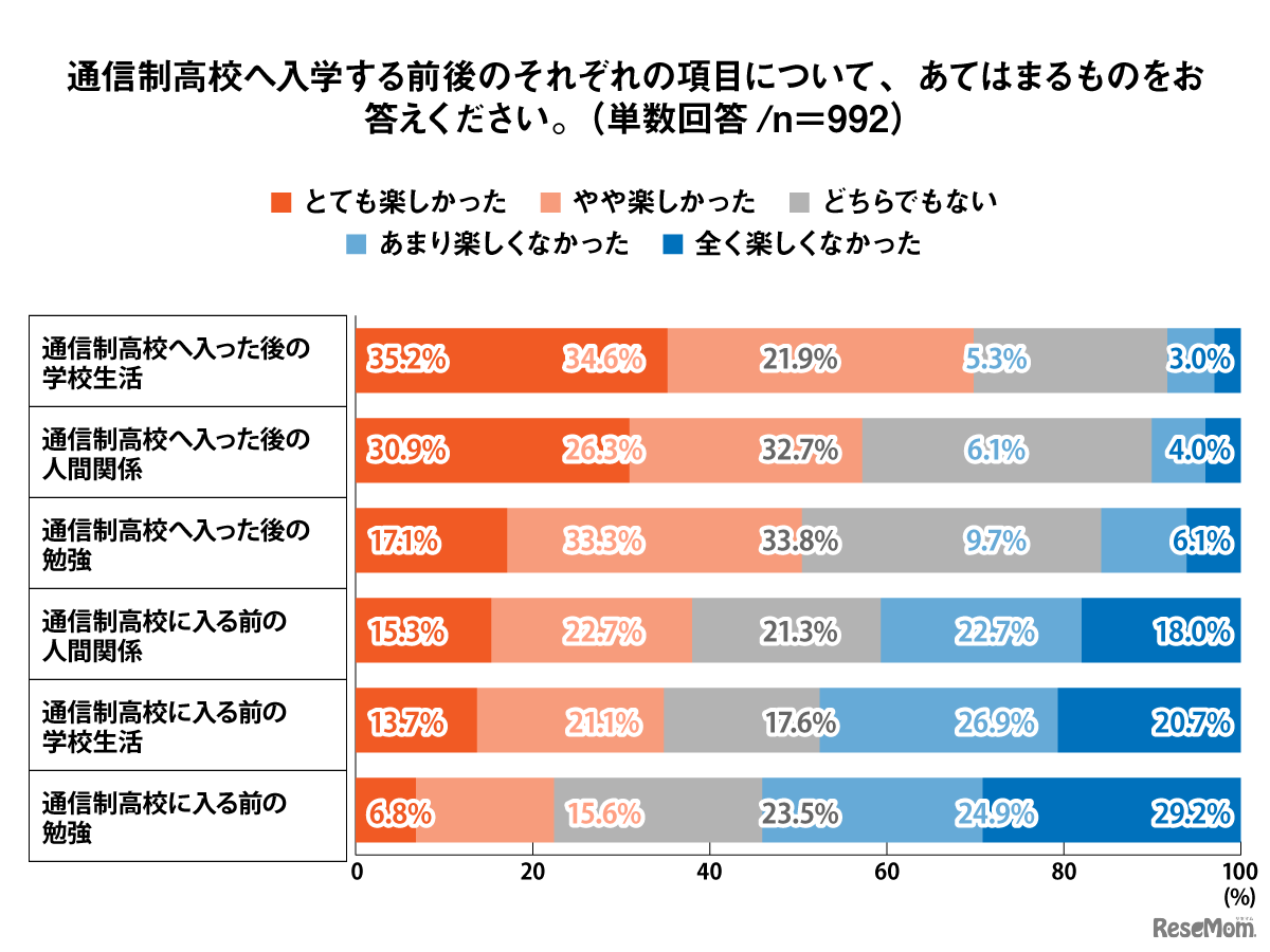 通信制高校へ入学する前後のそれぞれの項目について、あてはまるものをお答えください
