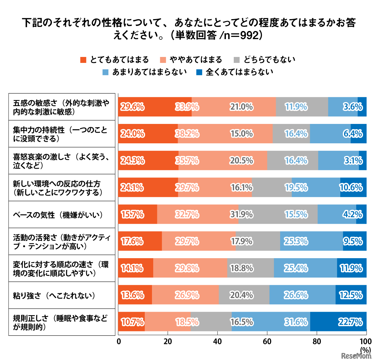 それぞれの性格について、あなたにとってどの程度あてはまるかお答えください