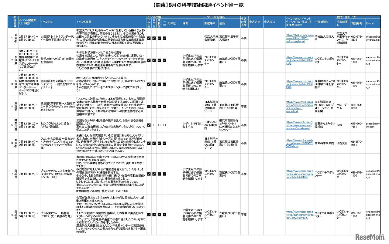 8月の科学技術関連イベント「関東版」