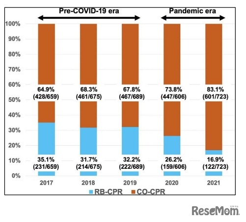 2017年から2021年にかけて発生した17歳以下の小児の院外心停止例