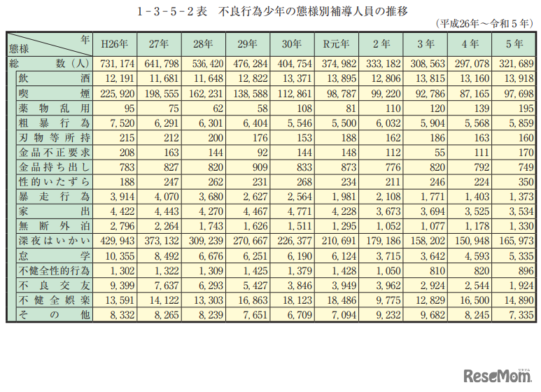 不良行為少年の態様別補導人員の推移