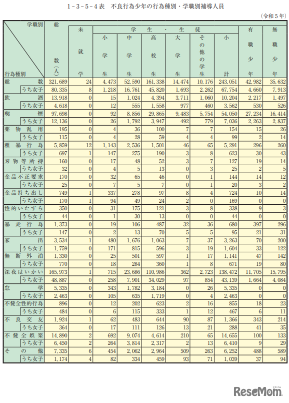 不良行為少年の行為種別・学職別補導人員