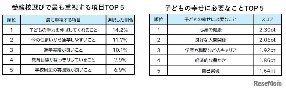 受験校選びでもっとも重視する項目TOP5、