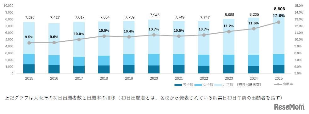大阪府の初日出願者数と出願率の推移（ 初日出願者とは、各校から発表されている解禁日初日午前の出願者を指す）