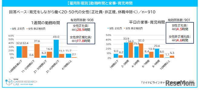勤務時間と家事・育児時間