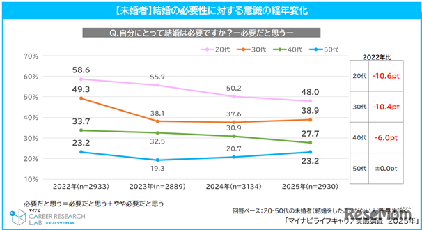 自分にとって結婚は必要かどうか　