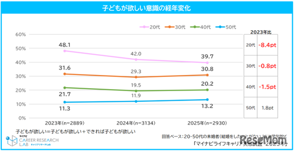 子供が欲しい意識の経年変化