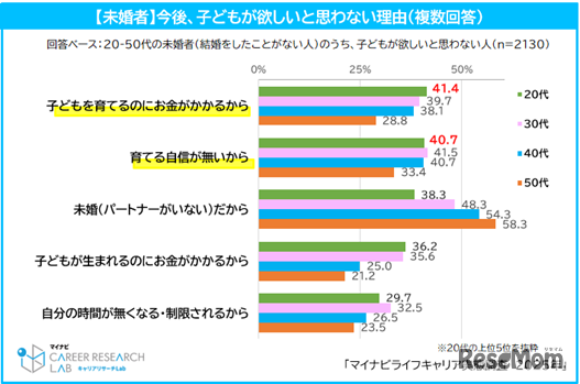 未婚者が今後、子供を欲しいと思わない理由