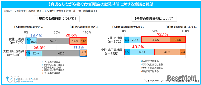 現在の勤務時間に対する意識と希望