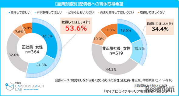 配偶者への育休取得希望