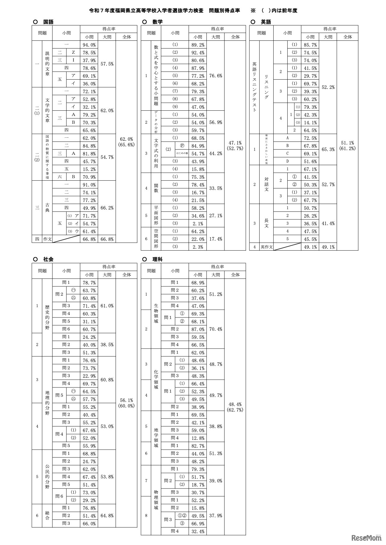 令和7年度 福岡県立高等学校入学者選抜学力検査 問題別得点率