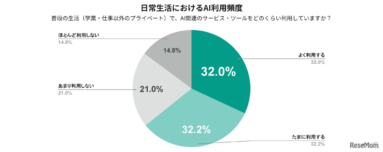 日常生活におけるAI利用頻度