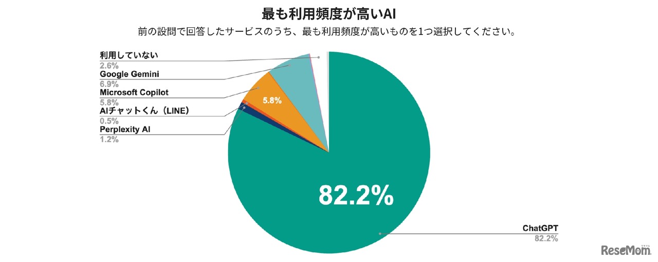もっとも利用頻度が高いAI