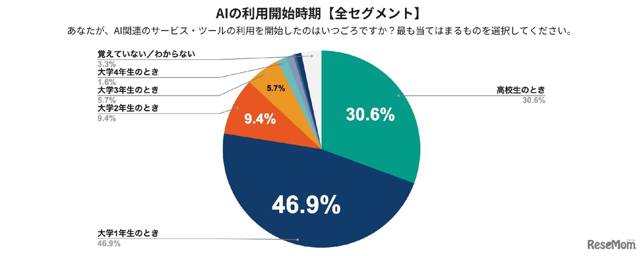 AIの利用開始時期（全セグメント）