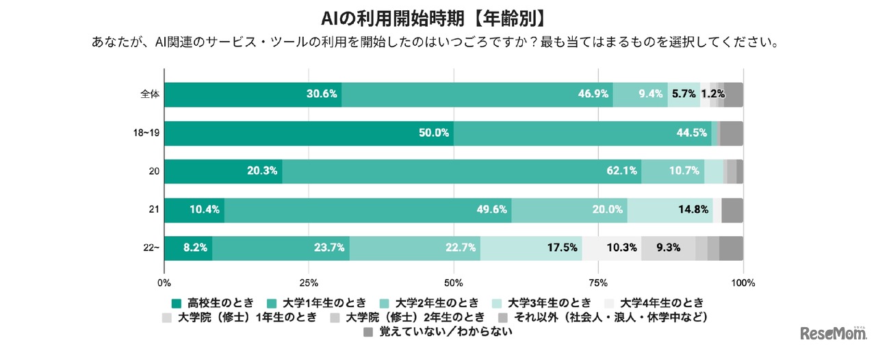AIの利用開始時期（年齢別）