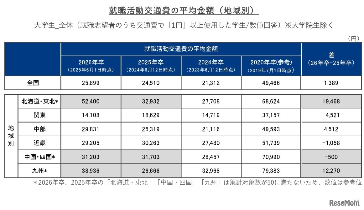 就職活動交通費の平均金額（地域別）