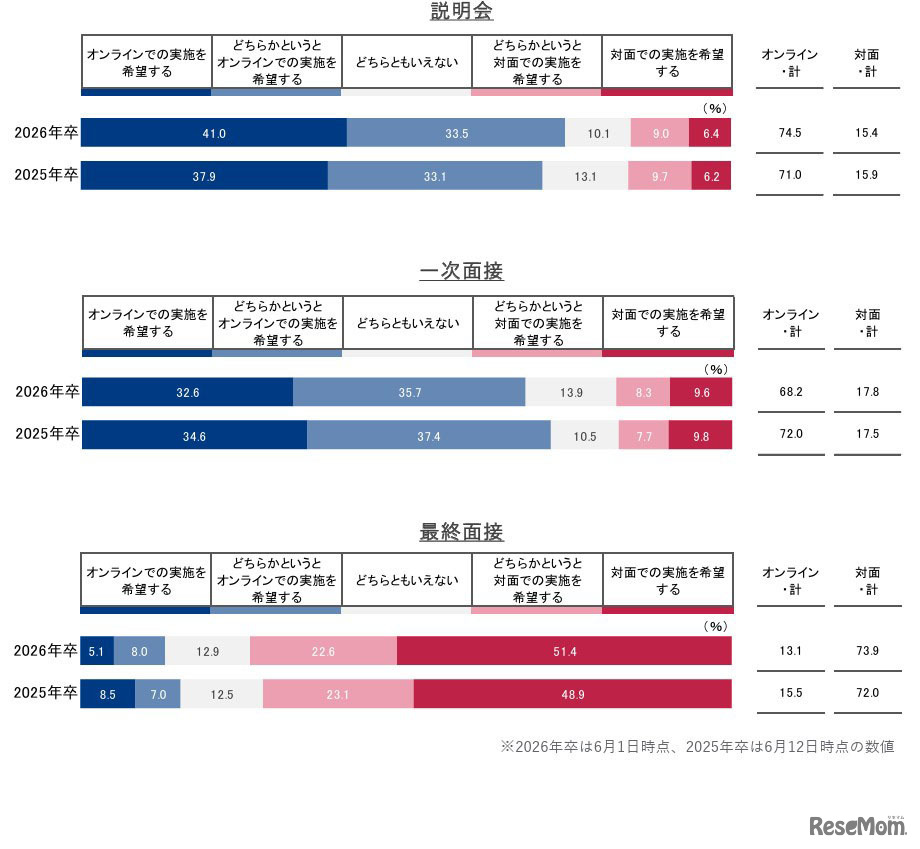 各プロセスの希望参加形態