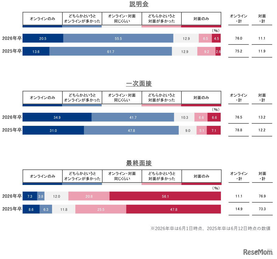 6月までに経験した参加形態