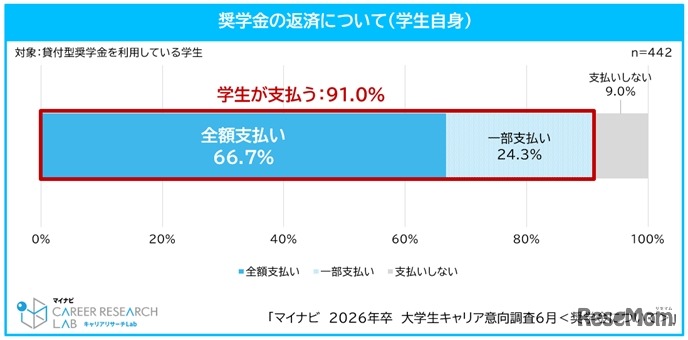 奨学金の返済について（学生自身）