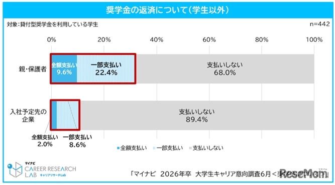 奨学金の返済について（学生以外）