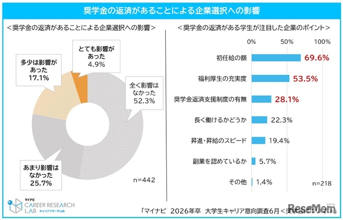 奨学金の返済があることによる企業選択への影響
