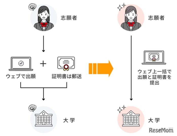 英検証明書の提出方法の変更点