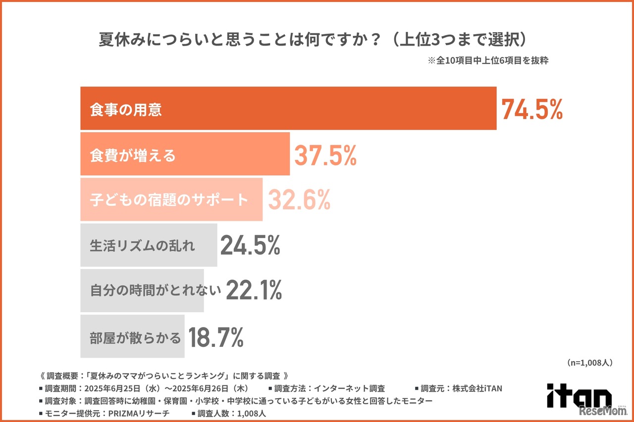 夏休みにつらいと思うこと