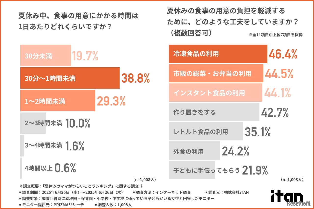 夏休み中、食事の用意にかかる時間は1日あたりどれくらいか
