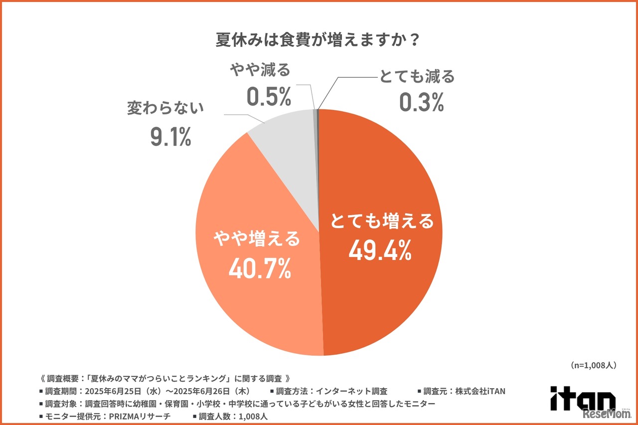 夏休みは食費が増えるか