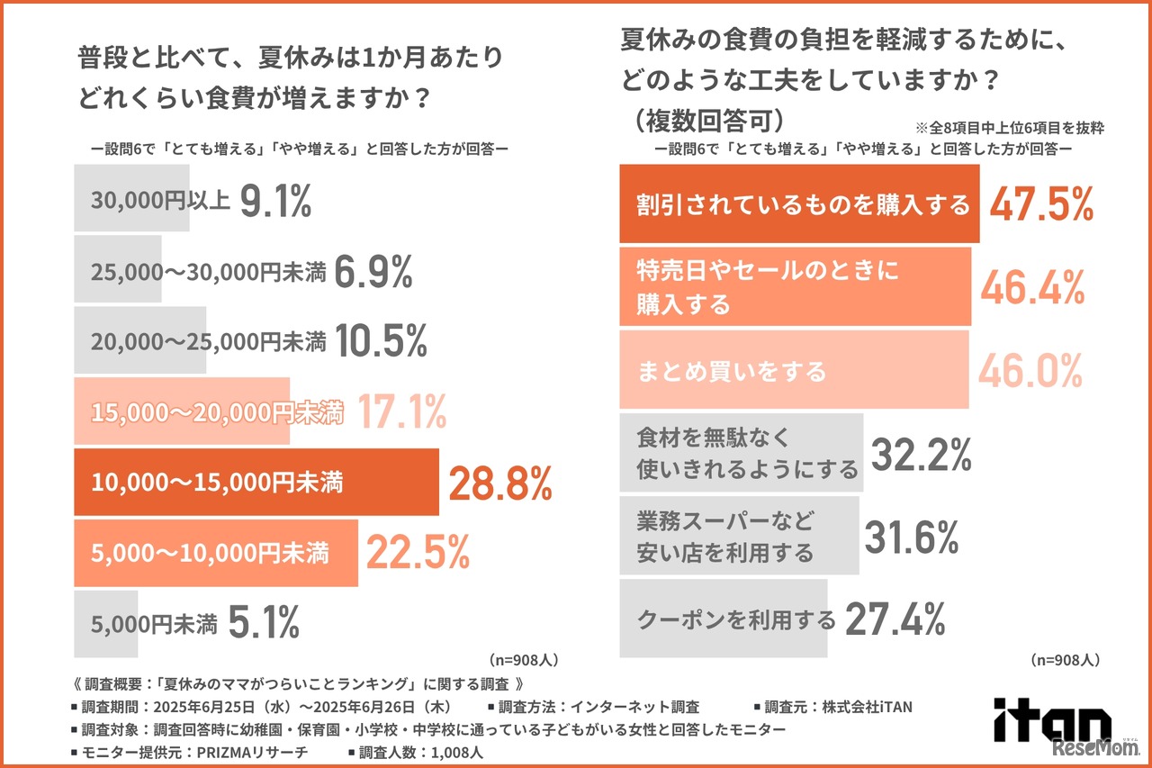 普段と比べて、夏休みは1か月あたりどれくらい食費が増えるか