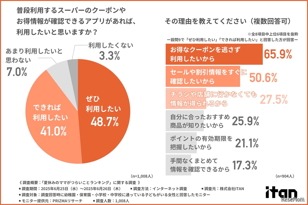 普段利用するスーパーのクーポンやお得情報が確認できるアプリがあれば、利用したいと思うか