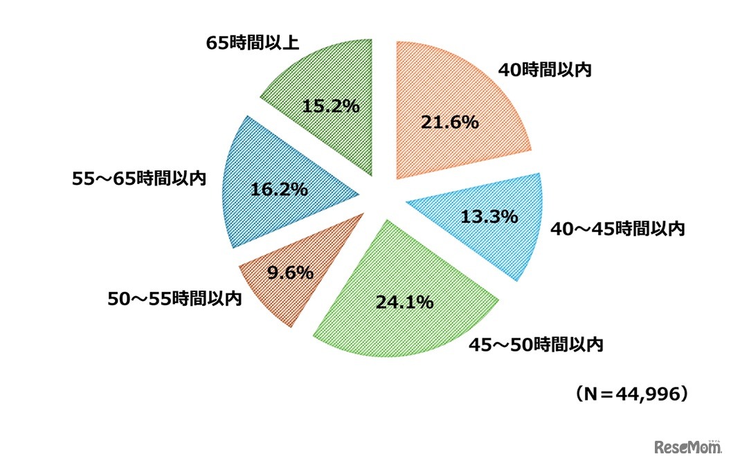 エコチル調査に参加している妊娠女性のパートナー男性の1週間の労働時間（2011年1月～2014年3月）の割合