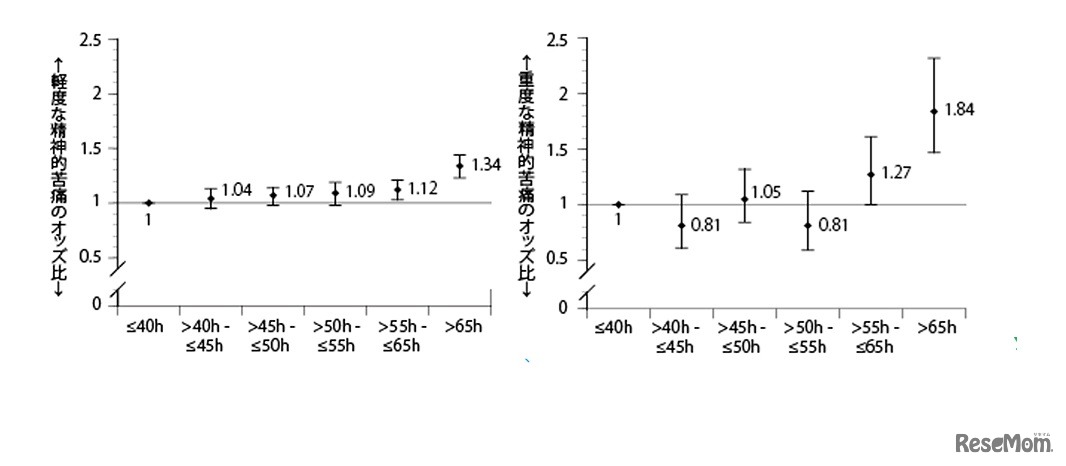 1週間の労働時間別と軽度・重度の精神的苦痛の関連